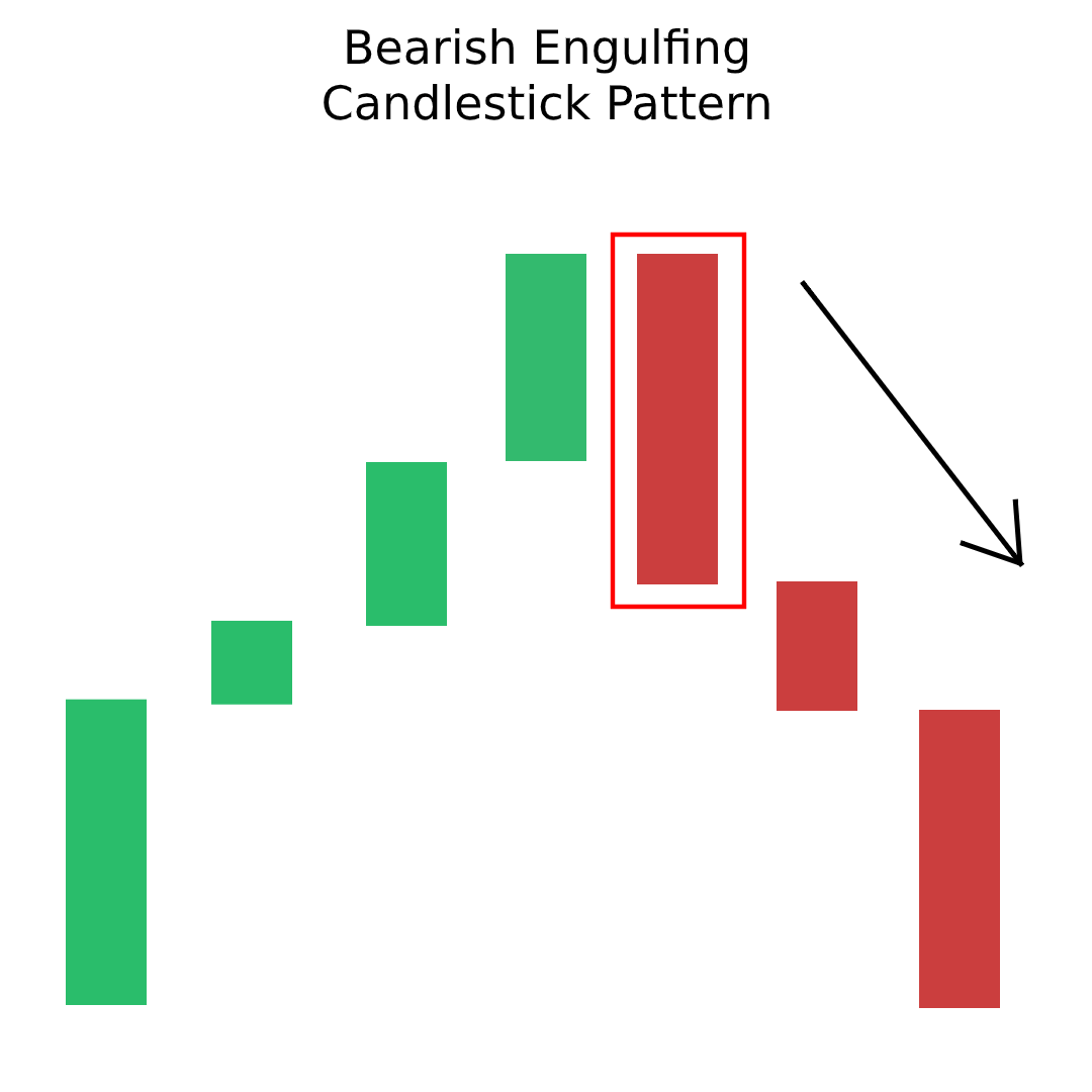 Bearish Engulfing Candlestick