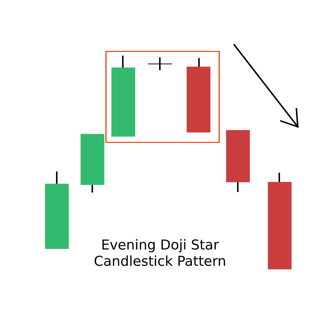 Evening Doji Star Candlestick Pattern