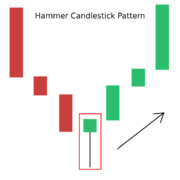 Candlestick Patterns | The Trader's Guide