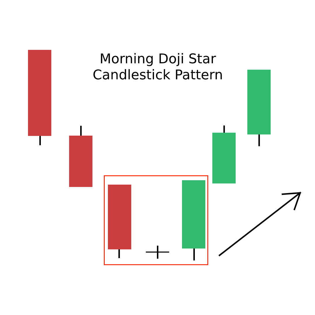 Morning Doji Star Pattern