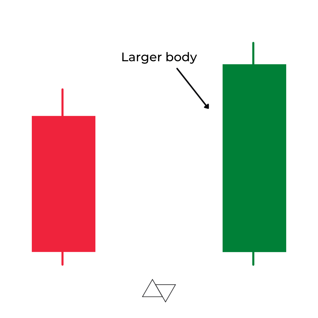 Engulfing Pattern The Complete Guide 2023