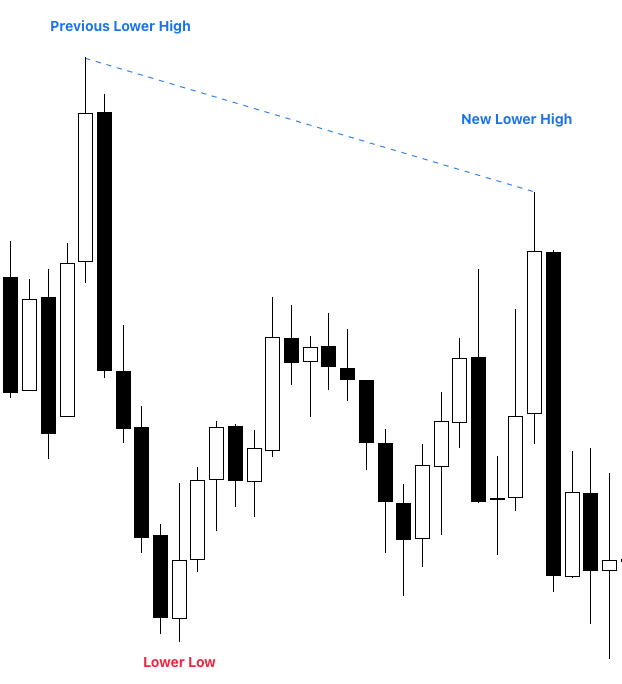 lower-highs-and-lower-lows-the-complete-guide-updated