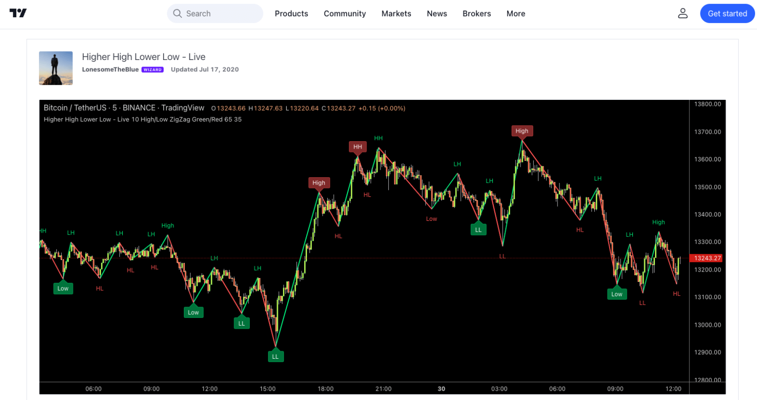 the-only-secret-to-trading-equal-lows-eql-and-equal-highs-eqh